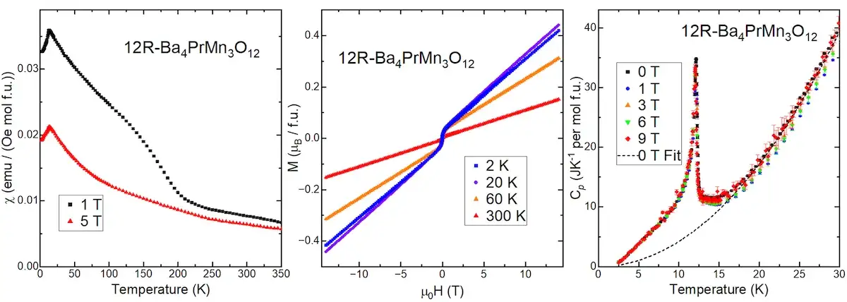 magnetic-quantum-materials-3 Three line charts showing temperatures of quantum materials.
