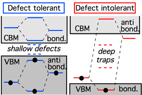 materials-design-design-principles Flowchart showing defect tolerant and defect tolerant materials