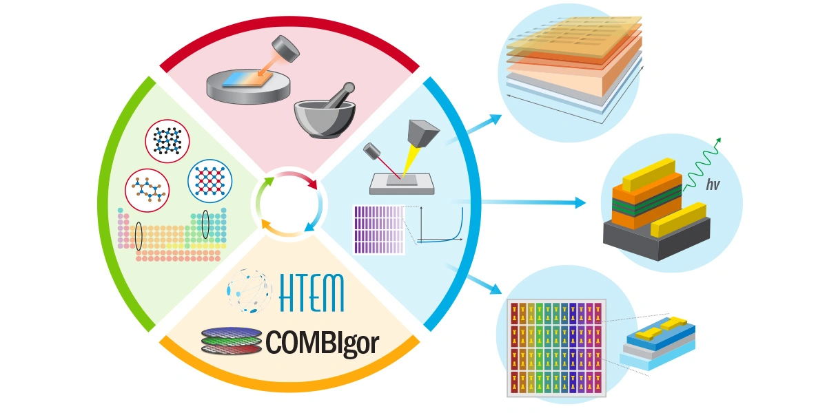 materials-research-approach-1 1. predict novel materials, 2. synthesize promising candidates, 3. verify functional properties, and 4. populate materials databases.