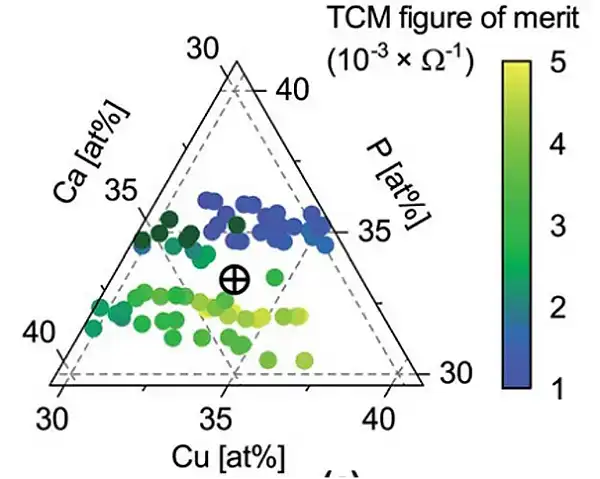materials-research-approach-3 A triangular-shaped plot chart labeled, TCM figure of merit
