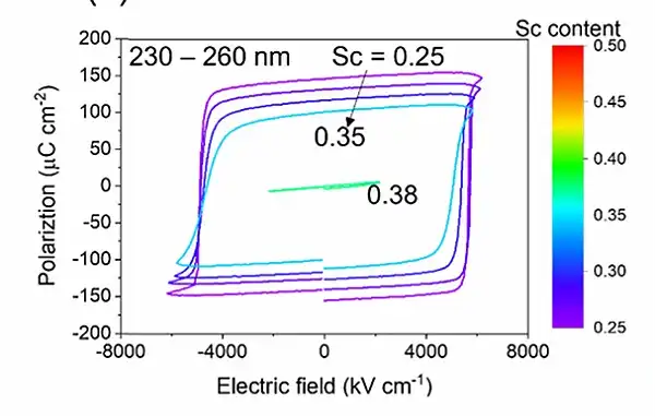 materials-research-approach-4 Chart showing polarization measurements in electric fields
