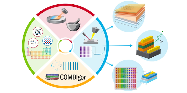 A process wheel showing how photovoltaics, optoelectronics, and microelectronics are developed through the technology readiness levels
