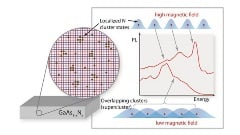 optimizing_new_materials An illustration showing area of sample of gallium arsenic nitride, with circular grid image indicating location of clusters. Plot to right highlights photoluminescence versus energy, with two curves: the upper curve of high magnetic field shows localized nitrogen cluster states, and the lower curve shows overlapping clusters.