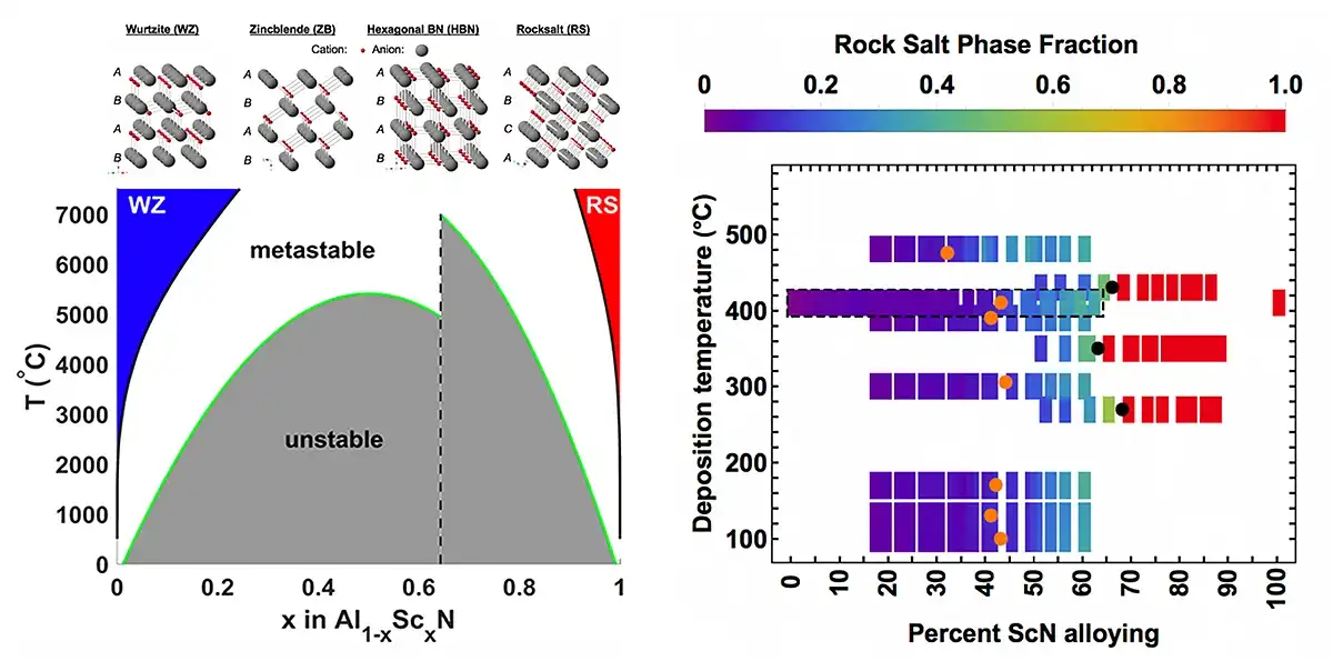 piezoelectric-ferroelectric-1 chart showing metastable and unstable measurements for wurtzite, zinclblends, hexagonal BN, and rocksalt; Chart showing deposition fractions and percent ScN alloying by rock salt phase fraction.