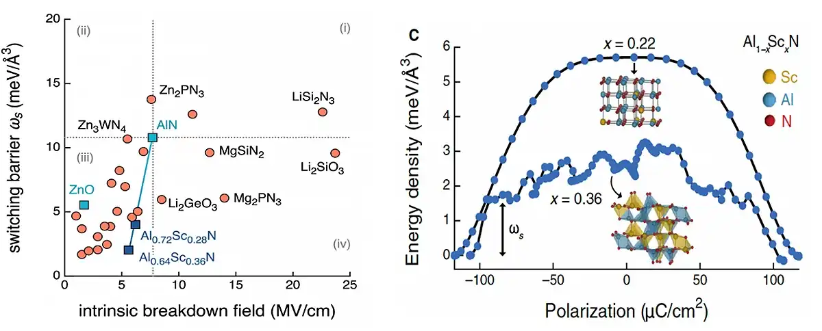 piezoelectric-ferroelectric-3 A plot chart showing switching barrier measurements for intrinsic breakdown fields. A line chart showing energy density measurements for polarization.