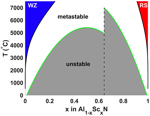 piezoelectric-ferroelectric-materials-phase-diagram Chart measuring piezoelectric material phases