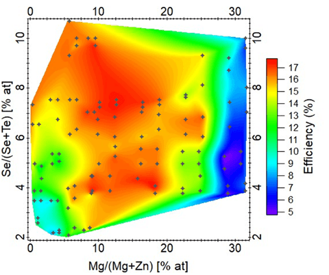 pv-materials-pv-efficiency Heatmap chart of PV material measurements