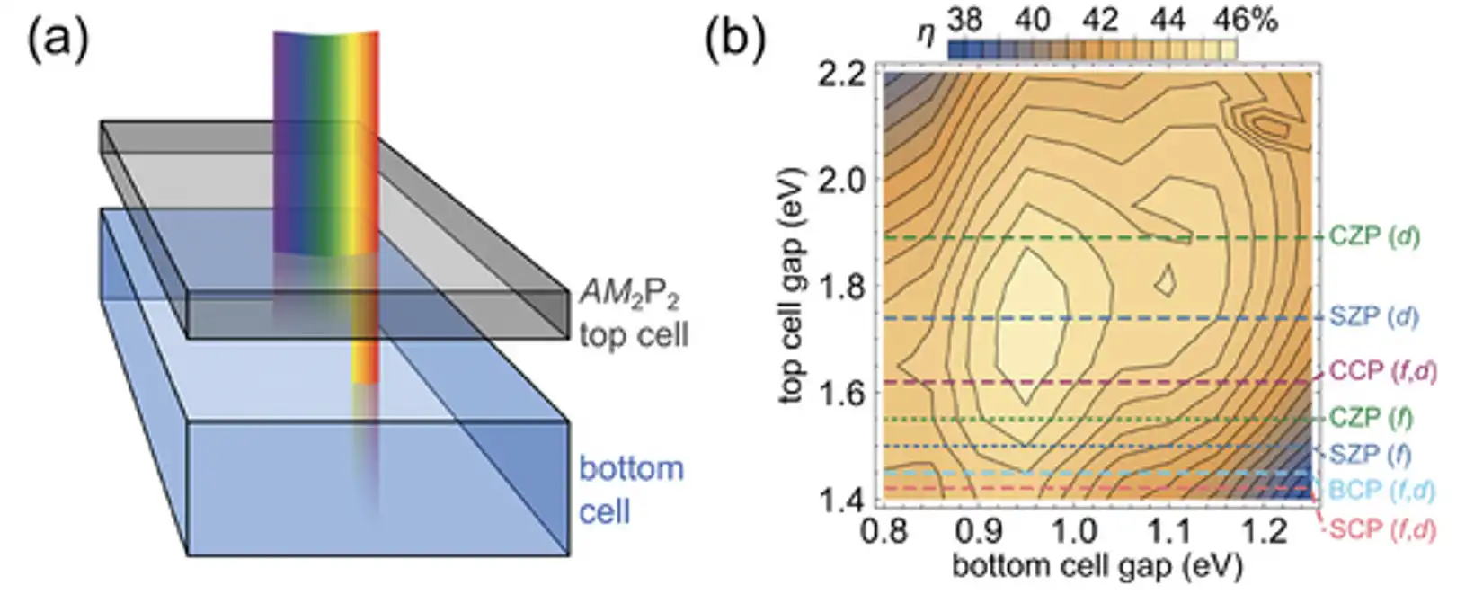 solar-absorbing-materials-1 rainbow of light passing through the top cell to the bottom cell. Chart showing top and bottom cell gap measurements.