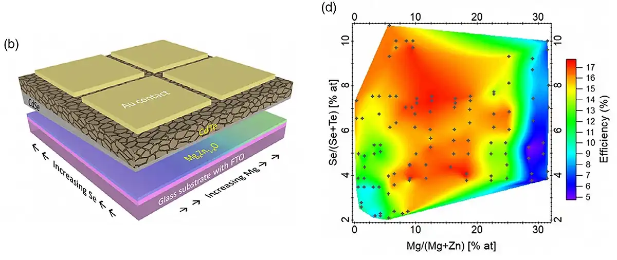 solar-absorbing-materials-2 CdTe layer atop a glass substrate with FTO. A plot chart showing efficiency measurements for materials.