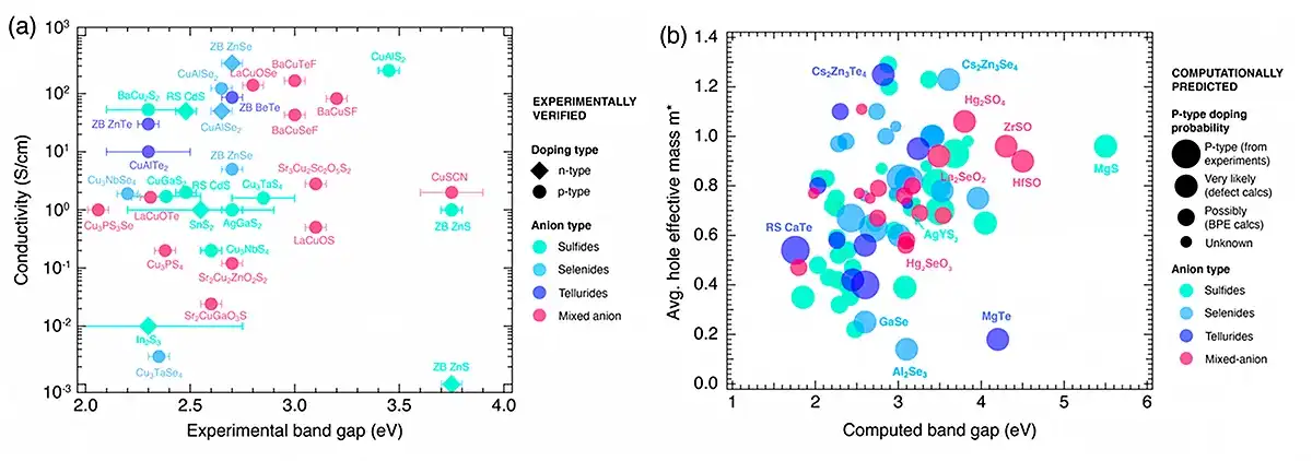solar-absorbing-materials-3 Plot chart showing conductivity measurements for experimental band gaps. Plot chart showing average hole effective mass measurements for computed band gaps.