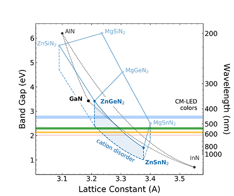 solid-state-lighting-ssl-figure Chart showing material bandgap and wavelength