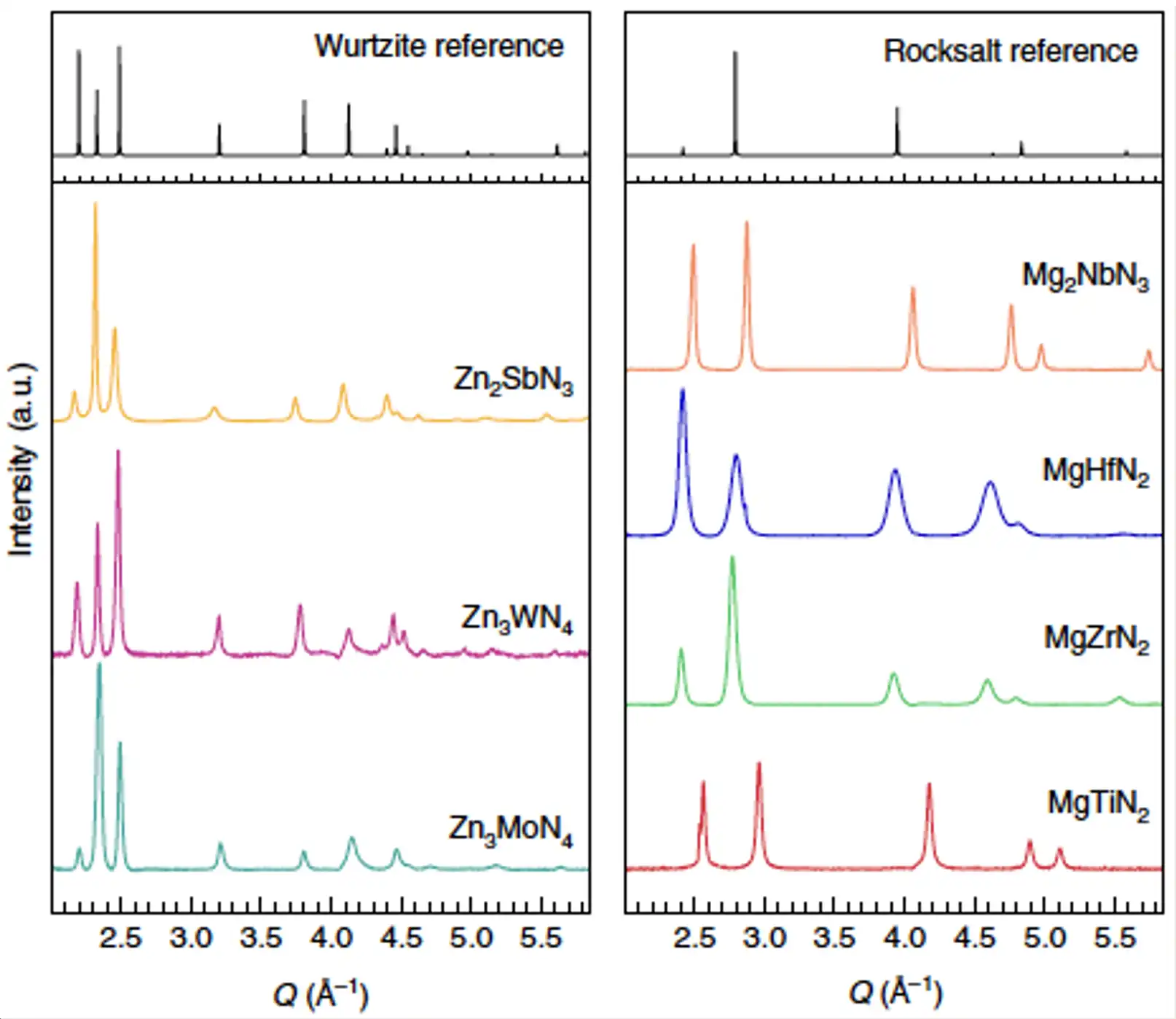 synthesis-science-2 Two line charts showing intensity measurements for wurtzite reference and rocksalt reference.