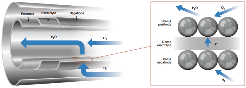 thermochemical-materials Diagrams showing porous positrode, dense electrolyte, and porous negatrode of thermochemical materials