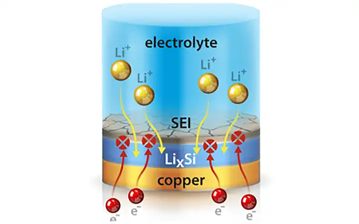 tn-battery-materials Electrolyte, SEI, LixSi, and copper battery layers
