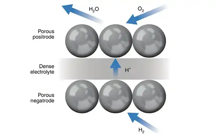 tn-electrocatalytic-materials-research Diagrams showing porous positrode, dense electrolyte, and porous negatrode of thermochemical materials