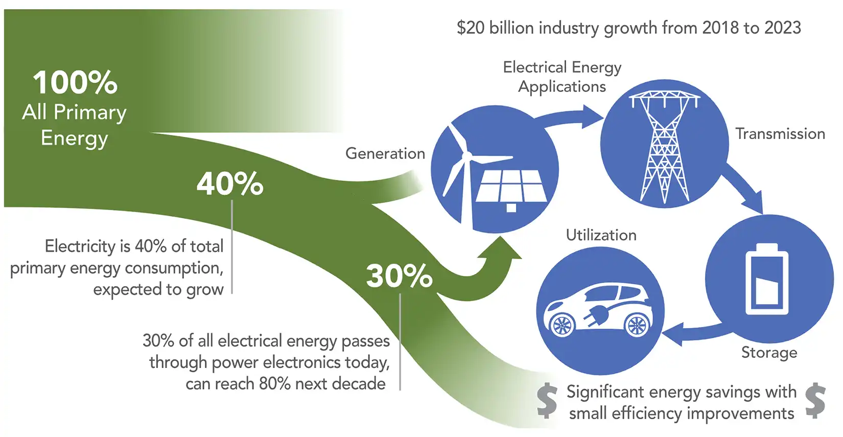 ultra-wide-bandgap-1 $20 billion industry growth from 2018 to 2023.