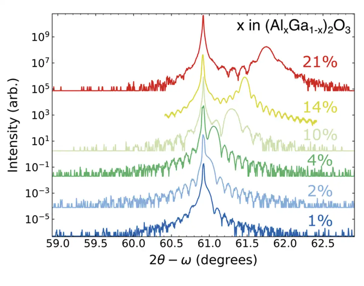 ultra-wide-bandgap-2 Line chart showing intensity measurement by degrees.
