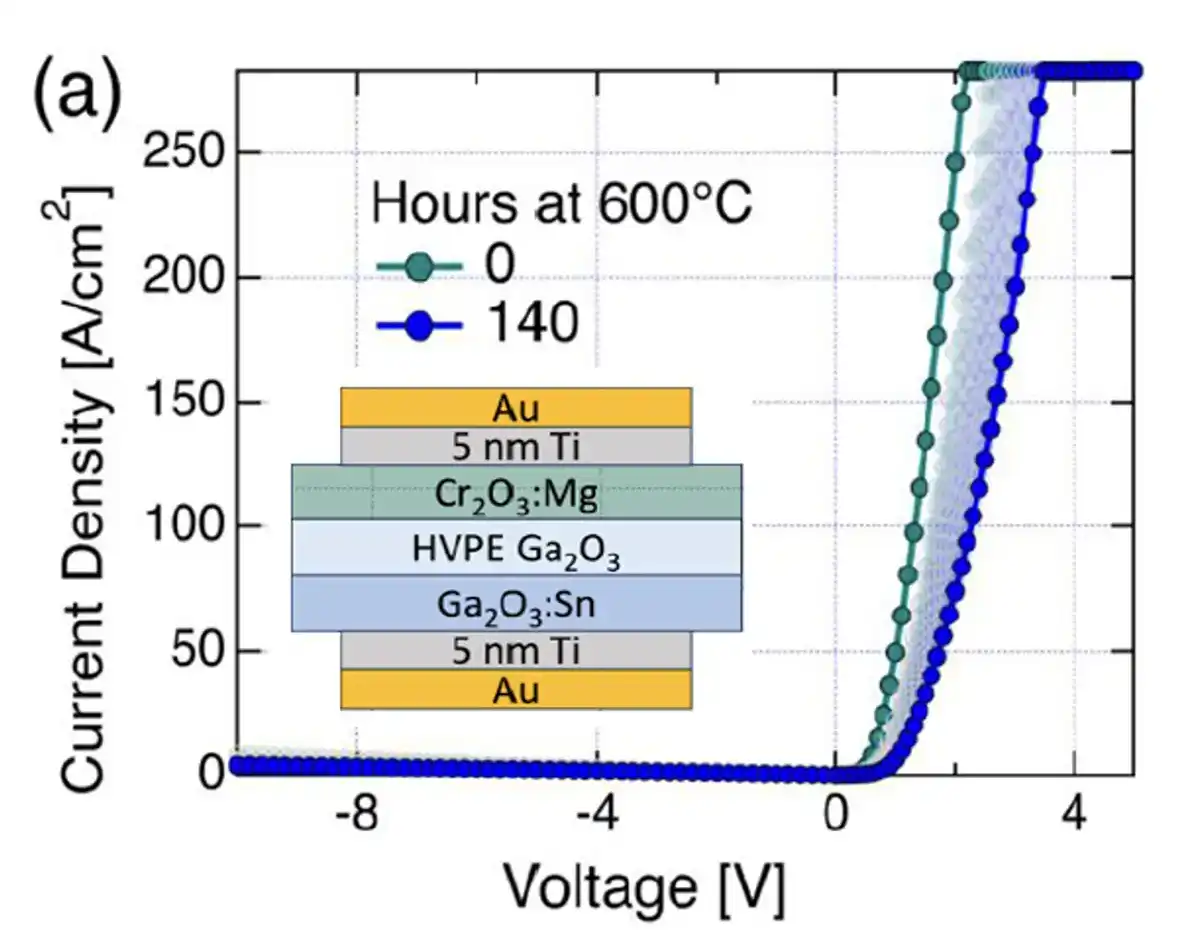 ultra-wide-bandgap-4 Line chart showing current density measurements by voltage for materials.