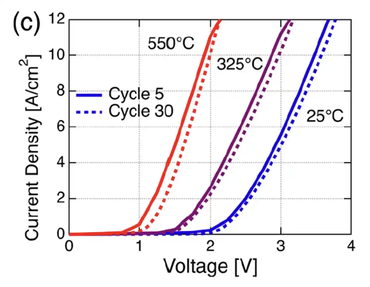 ultra-wide-bandgap-5 Line chart showing current density measurements by voltage for materials.