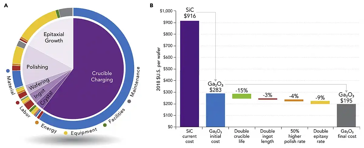 ultra-wide-bandgap-9 Pie chart showing material, labor, energy, equipment, facilities, and maintenance segments for epitaxial growth, polishing, wafering, ingot, crystal, and crucible charging. Bar chart showing SiC and GaO3 cost breakdowns and rates.