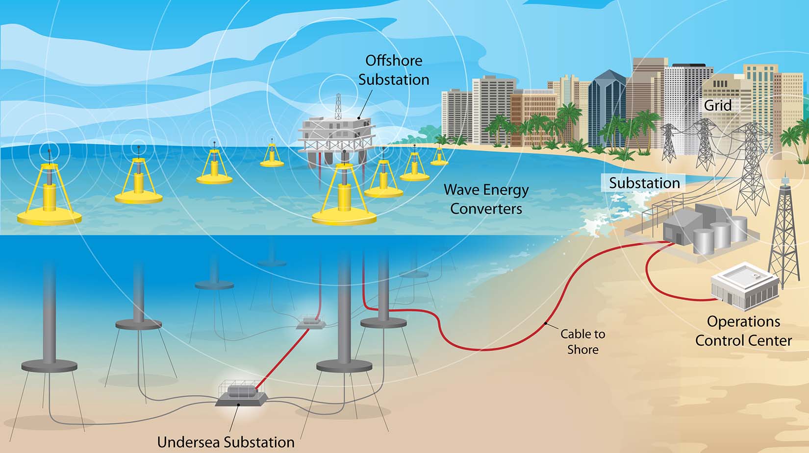 ocean-waveenergyconverter-graphic-bdy Illustration of a wave energy farm, showing the operations control center, grid, substation, cable to shore, wave energy converters, offshore substation, and undersea substation.