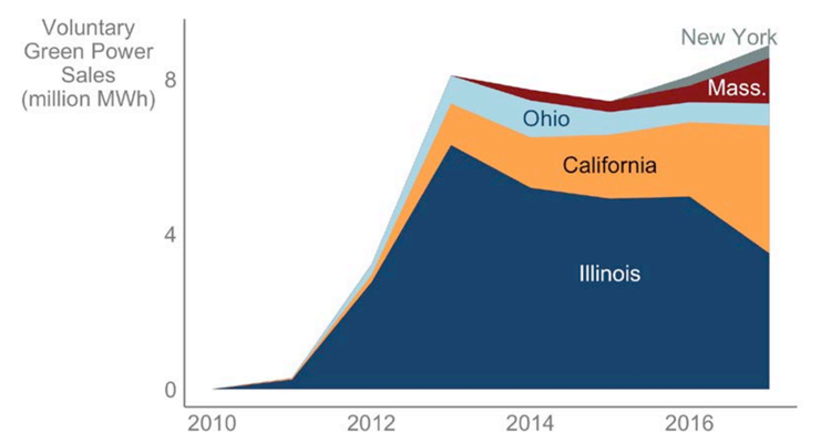 Chart showing CCA voluntary green power sales by state from 2010 to 2017, with growth in the states of Ohio, New York, Illinois, California, and Massachusetts.
