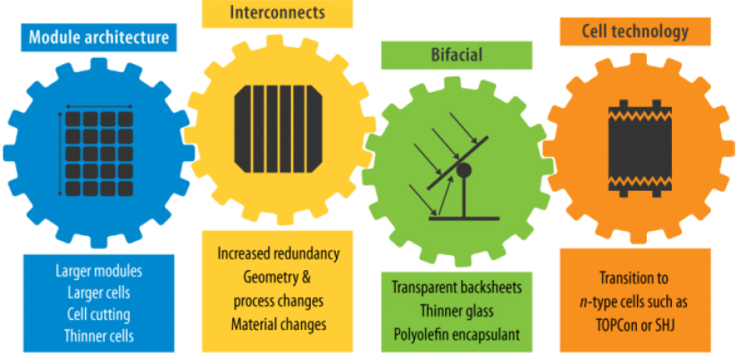 Four technology categories—module architecture, interconnects, bifacial, and cell technology—are each depicted with an icon on a gear that connects to the neighboring categories. Within each category is a list of trends.