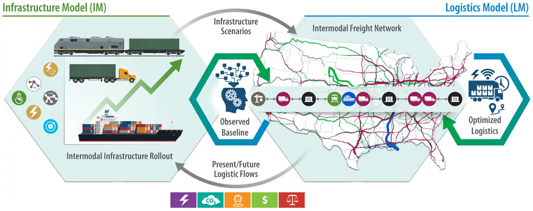 20251118-nrel-informes-tool-will-enable-streamlined-cost-effective-intermodal-freight-model A three-panel chart.