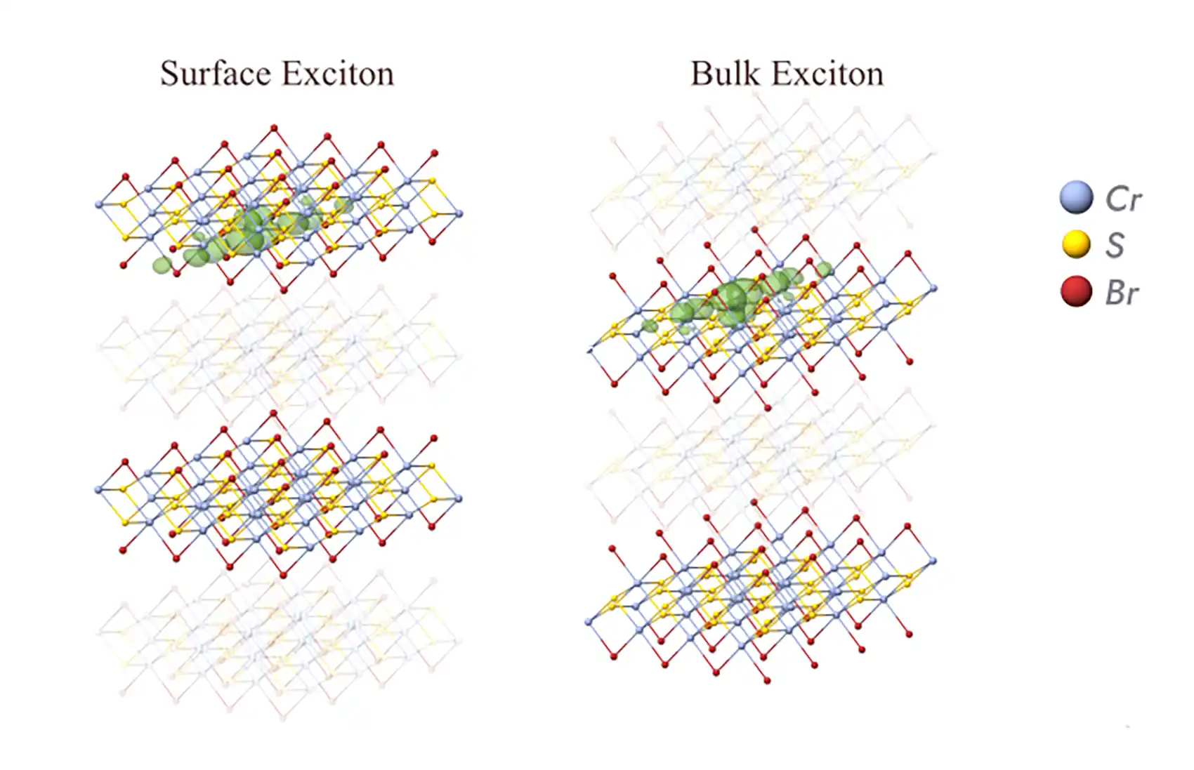20251201-scientists-describe-exciton-formation-thin-magnetic-crystals-with-potential-for-quantum-computing-other-advanced-technologies-combined-graphic Eight renders of atomic structures with alternating arrows pointing away and at them are interspersed by more prominent sets. Two sets in particular show distinct, large bubbles near the surface and near the bottom of the structure, respectively.
