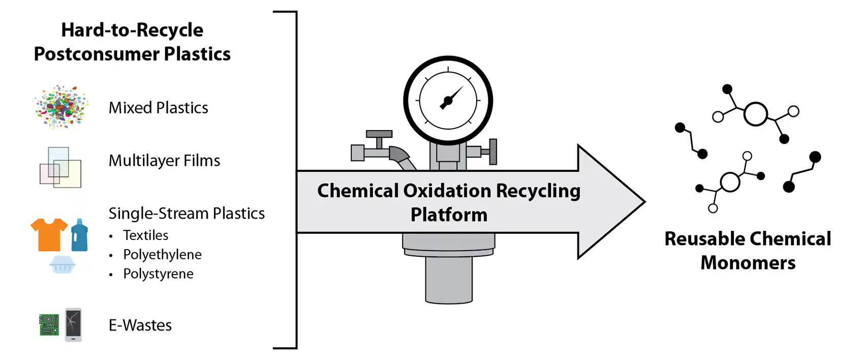 A flowchart showing an overview of the chemical oxidation recycling platform