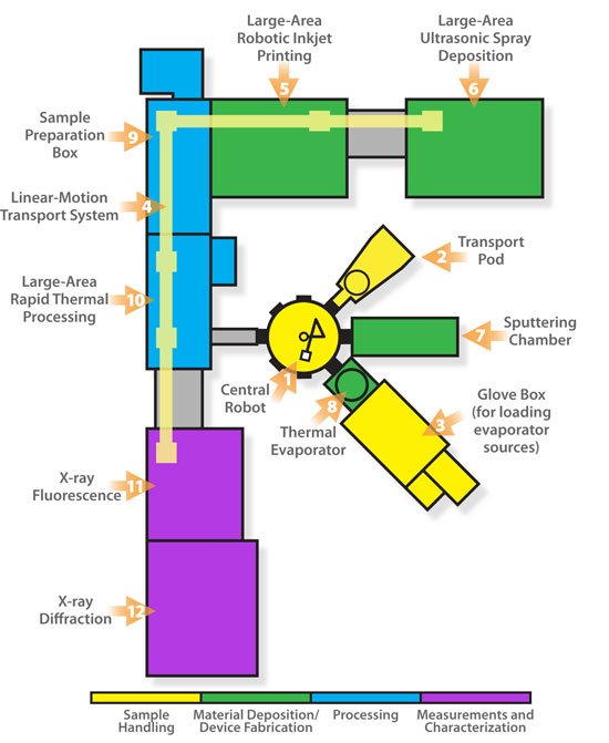 ap-diagram Schematic of the atmospheric processing platform and its interconnected capabilities. The color bar is a key to the basic class of each capability.