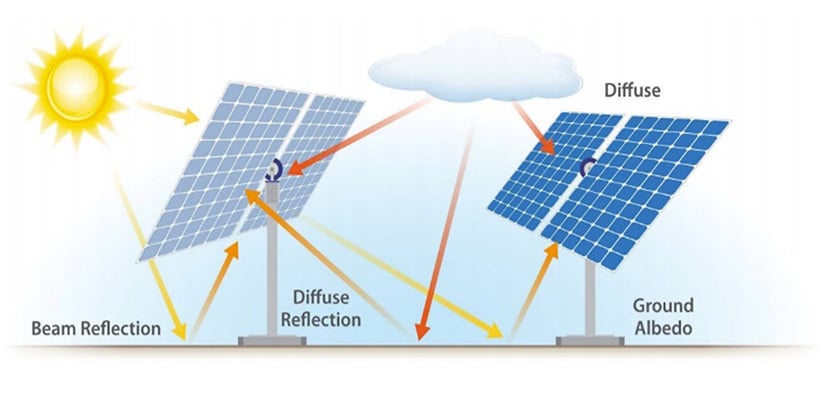 bifi-pv-image-1 Illustration showing the sun’s beam reflection on PV modules and on the ground, along with diffuse reflection and ground albedo, and a cloud’s diffuse interaction with the modules.