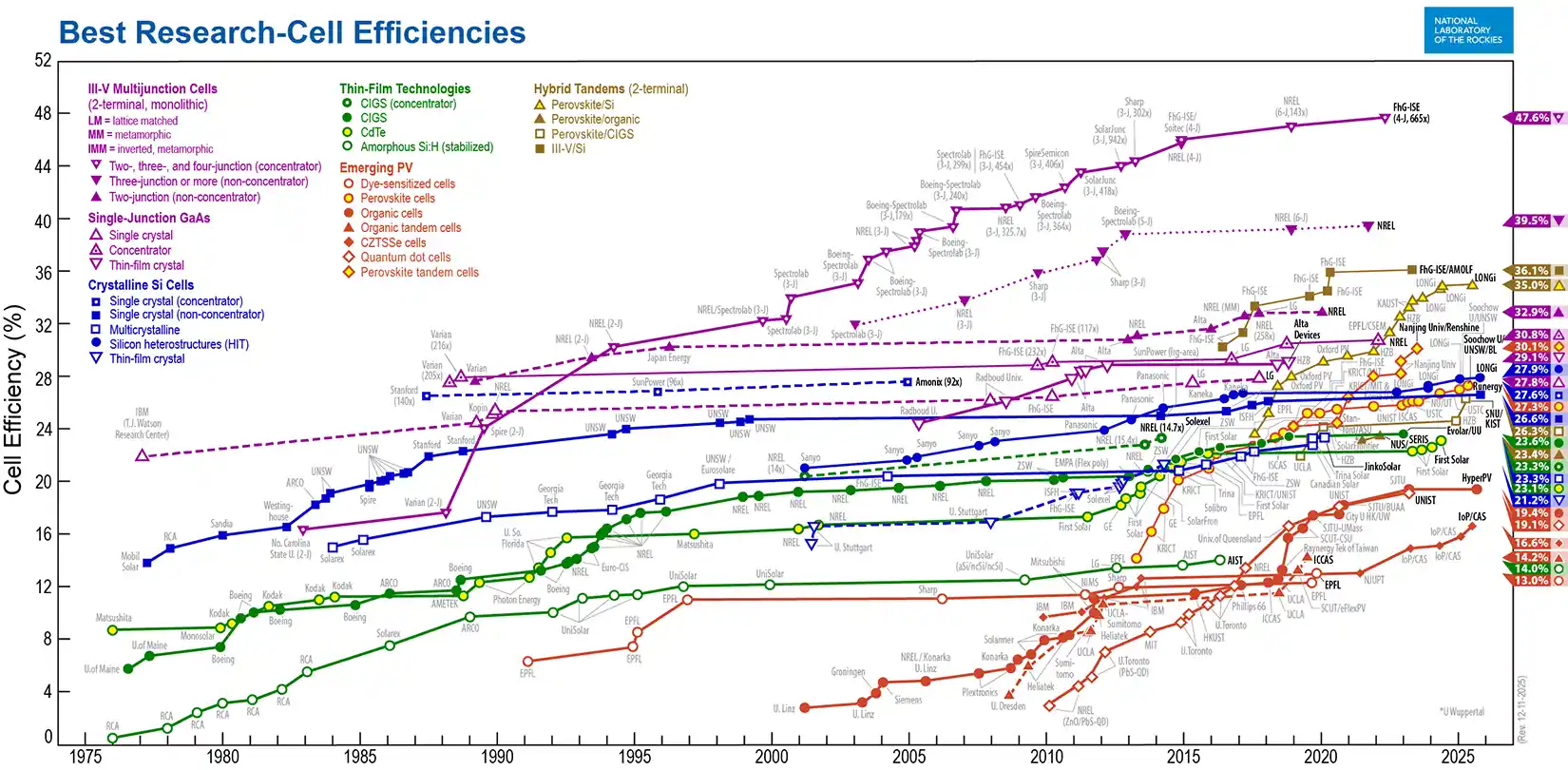 Thumbnail of the Best Research Cell Efficiences chart