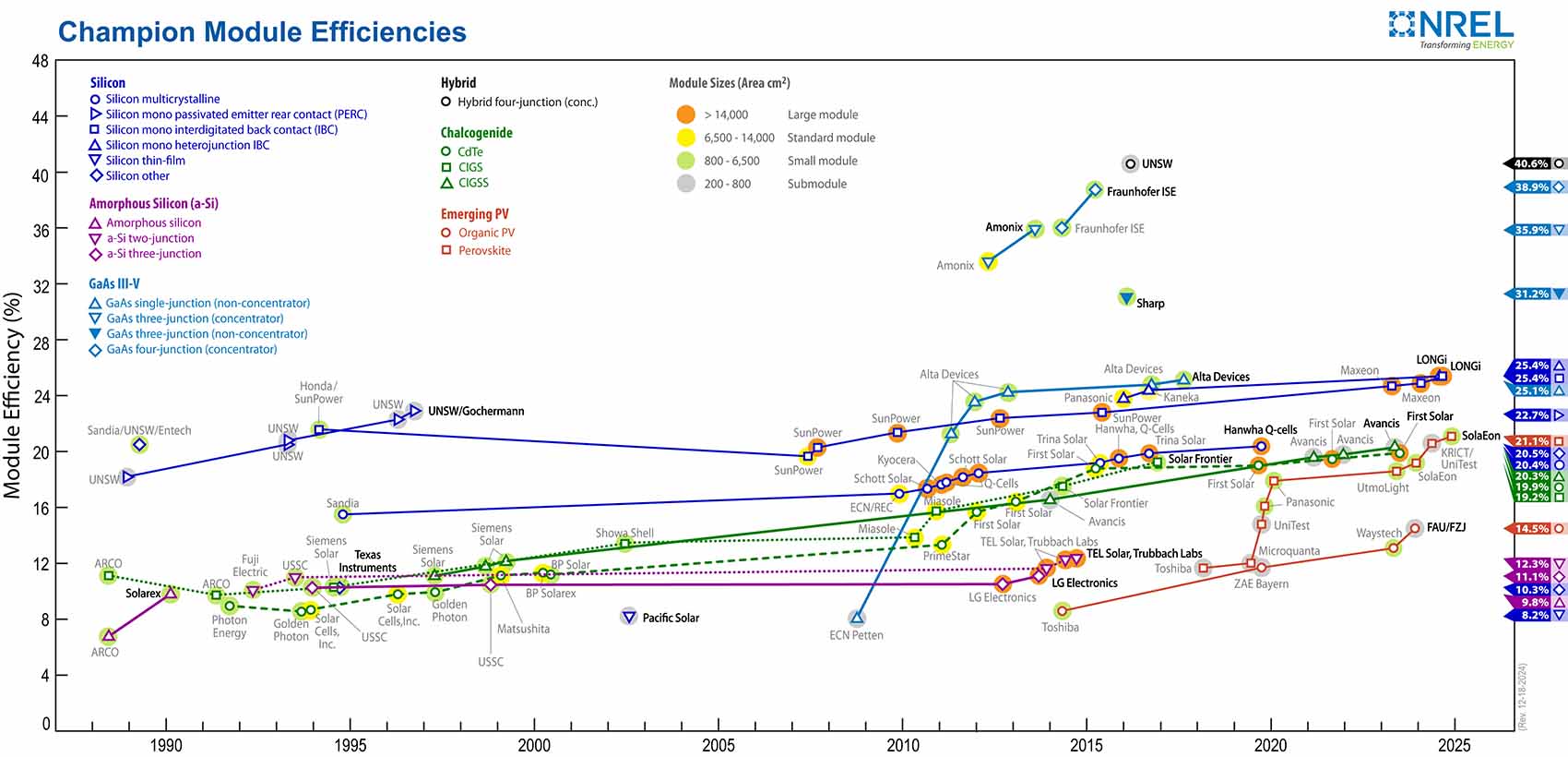 champion-module-efficiencies Thumbnail of the Champion Module Efficiences chart