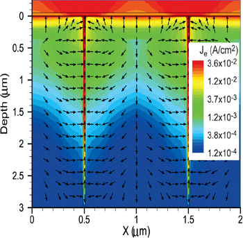 chart_computational_model Graphic of a computational modeling graph. Computational modeling sheds light how grain-boundary charge can affect solar cell current collection.