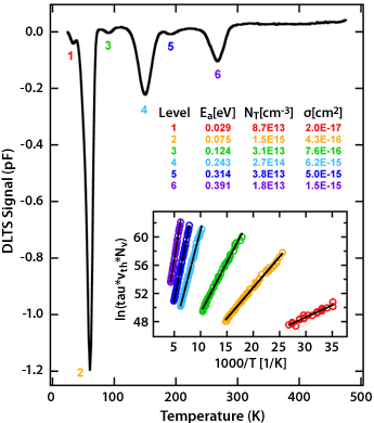 chart_dlts_defect_levels Deep-level transient spectroscopy generated graph showing six defect levels; DLTS signal (Y-axis) versus Temperature (X-axis).
