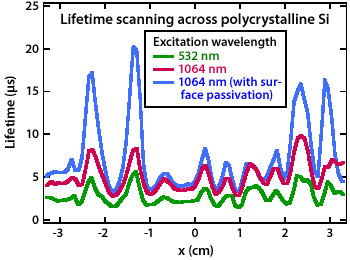 chart_lifetime_pcsi_map Lifetime scanning map of polysilicon lifetime at various excitation wavelengths.
