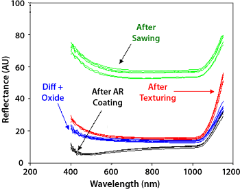 chart_reflectance_curves PV Reflectometer graph of reflectance vs. wavelength for silicon PV wafers at four stages: sawing (highest), texturing (lower), oxide coating (slightly lower), and anti-reflection coating (further reduced, especially at shorter wavelengths).
