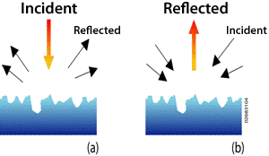 chart_reflectance_measure Pair of drawings showing how direct normal incident light reflects in a scatter from a rough surface and some scattered incident light to a spot reflects directly normal.
