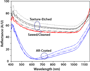 chart_reflectometer_results PV Reflectometer graph showing reflectance vs. wavelength for silicon PV wafers at three stages: texture-etched (highest), sawed and cleaned (slightly lower), and anti-reflection coated (lowest, especially from 500–800 nm).