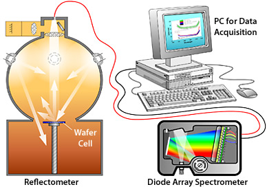 chart_schematic_reflectomet Schematic of the PV Reflectometer system. A hollow sphere houses light sources (top), a sample stage (bottom), and sensing equipment (top). A diode array spectrometer is at the lower right, with a computer at the upper right.