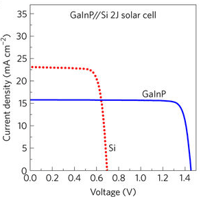 gainp GaInP / Si 2J solar cell