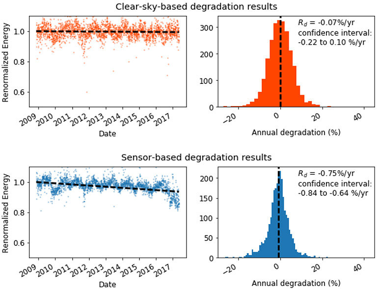 graph-rdtools Graph comparing RdTools results using the clear-sky method (a) and a sensor-based method with a poorly maintained sensor (b). High reported degradation is likely due to sensor drift, not module decline.
