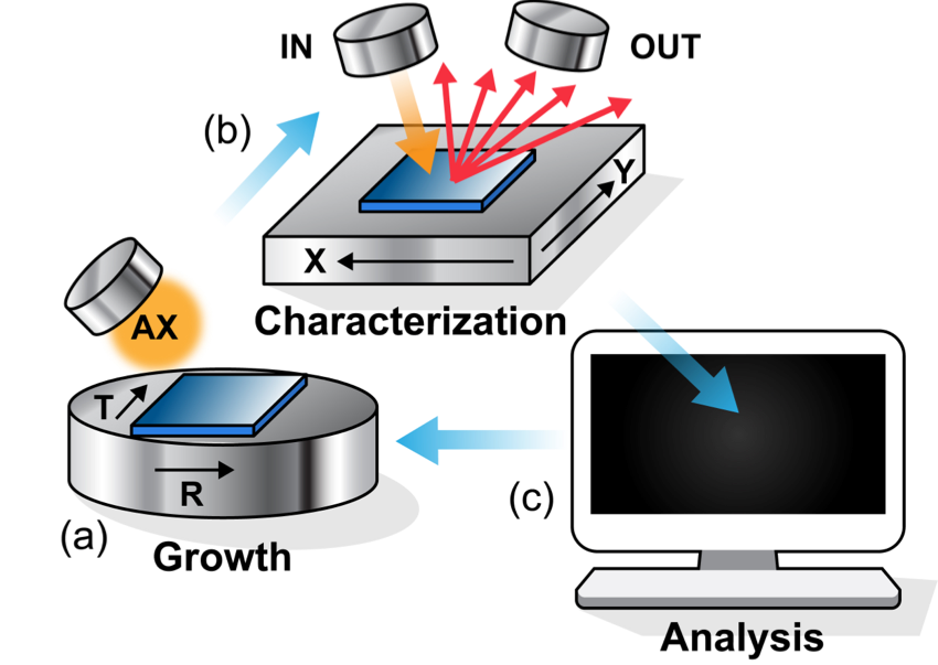 graphic-materials-discovery-1 Diagram of high-throughput experimental approach capabilities.
