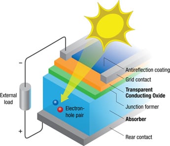 graphic-opv1-sun-illustration Organic PV cell layers including antireflection coating, grid contact, transparent conducting oxide, junction former, absorber, rear contact.