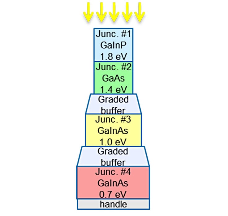 he-crystalline-pv2 III-V Multijunction Solar Cells diagram