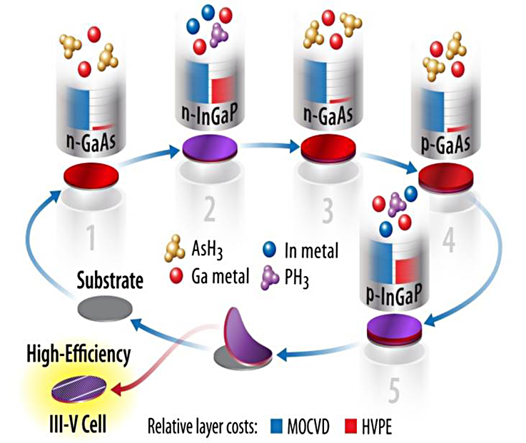 he-crystalline-pv3 Low-Cost III-V Solar Cells 3d visual diagram