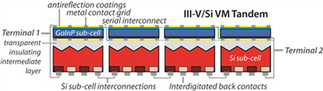 hybrid-tandem-5 Schematic of a GaInP/Si voltage-matched tandem module showing Terminal 1 -transparent insulating intermediate layer, antireflection coatings, metal contact grid, serial interconnect and Si sub-cell interconnections. III-V/Si VM Tandem – Terminal 2, interdigitated back contacts.