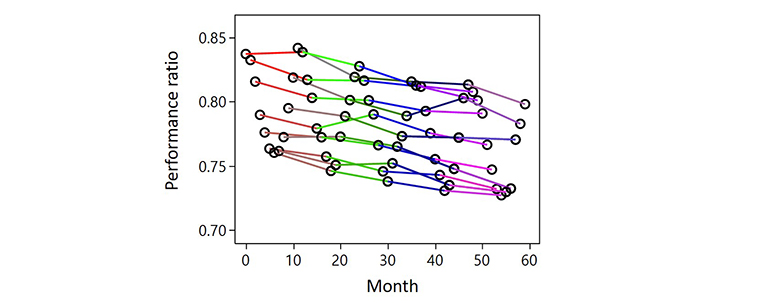 rdtools-768x303px Graphic of a 10 multi-colored lines on a graph showing performance ratio during multiple months.