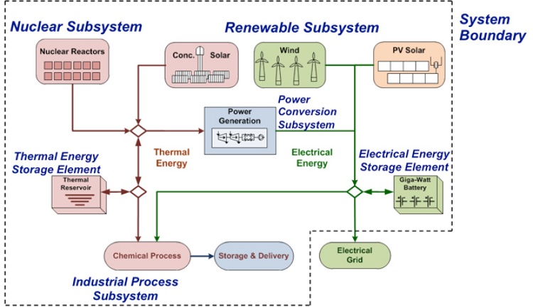 reopt-re-nuclear-case-study-1 Diagram of nuclear feeding thermal storage and industry; renewables feeding electrical storage, industry, and the grid.